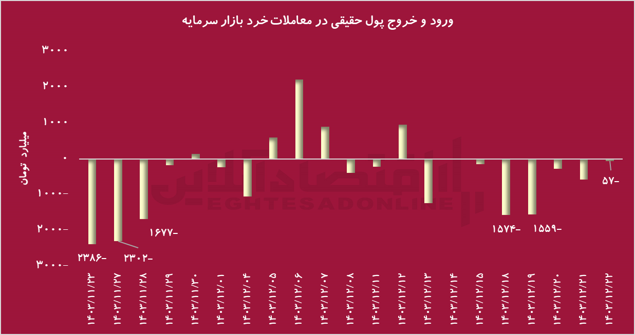 افول بورس و رشد صندوقهای طلا در سایه ریسکهای سیاسی و تصمیمات بانک مرکزی افول بورس و رشد صندوقهای طلا در سایه ریسکهای سیاسی و تصمیمات بانک مرکزی