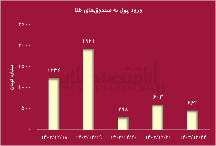 افول بورس و رشد صندوقهای طلا در سایه ریسکهای سیاسی و تصمیمات بانک مرکزی افول بورس و رشد صندوقهای طلا در سایه ریسکهای سیاسی و تصمیمات بانک مرکزی