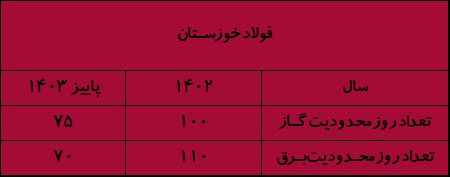 تیغ تیز ناترازی انرژی زیر گلوی صنایع/ بحرانی که هر روز بزرگتر میشود تیغ تیز ناترازی انرژی زیر گلوی صنایع/ بحرانی که هر روز بزرگتر میشود
