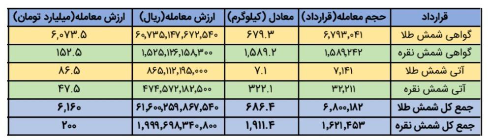 معامله بیش از ۱.۹ تن شمش نقره در بورس کالا معامله بیش از ۱.۹ تن شمش نقره در بورس کالا