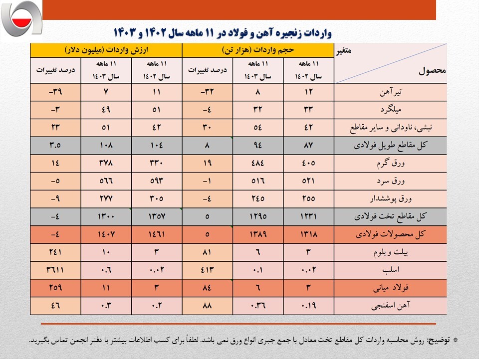 واردات ۱.۴ میلیارد دلاری محصولات فولادی با وجود ظرفیتهای خالی داخلی واردات ۱.۴ میلیارد دلاری محصولات فولادی با وجود ظرفیتهای خالی داخلی