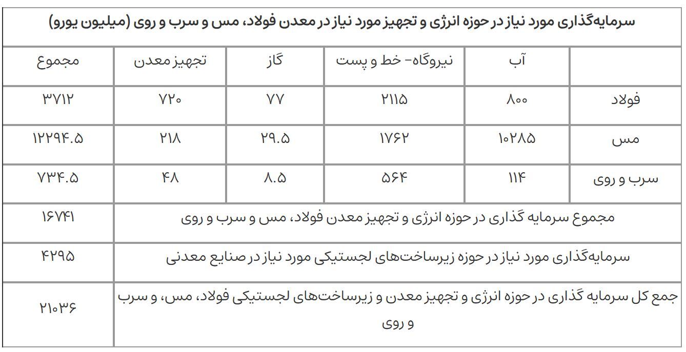 عمق اکتشافات معدنی ایران با استانداردهای جهانی فاصله دارد/ سرمایهگذاری معدنی باید تشویق شود عمق اکتشافات معدنی ایران با استانداردهای جهانی فاصله دارد/ سرمایهگذاری معدنی باید تشویق شود