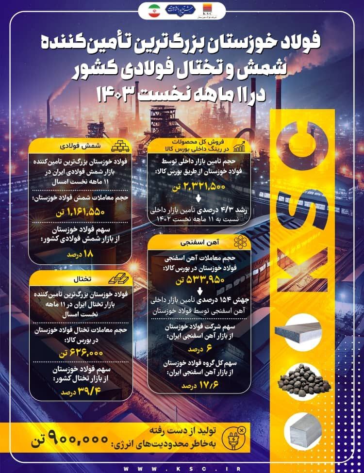 عملکرد درخشان فولاد خوزستان در تامین نیازهای کشور در ۱۱ ماهه نخست ۱۴۰۳ عملکرد درخشان فولاد خوزستان در تامین نیازهای کشور در ۱۱ ماهه نخست ۱۴۰۳