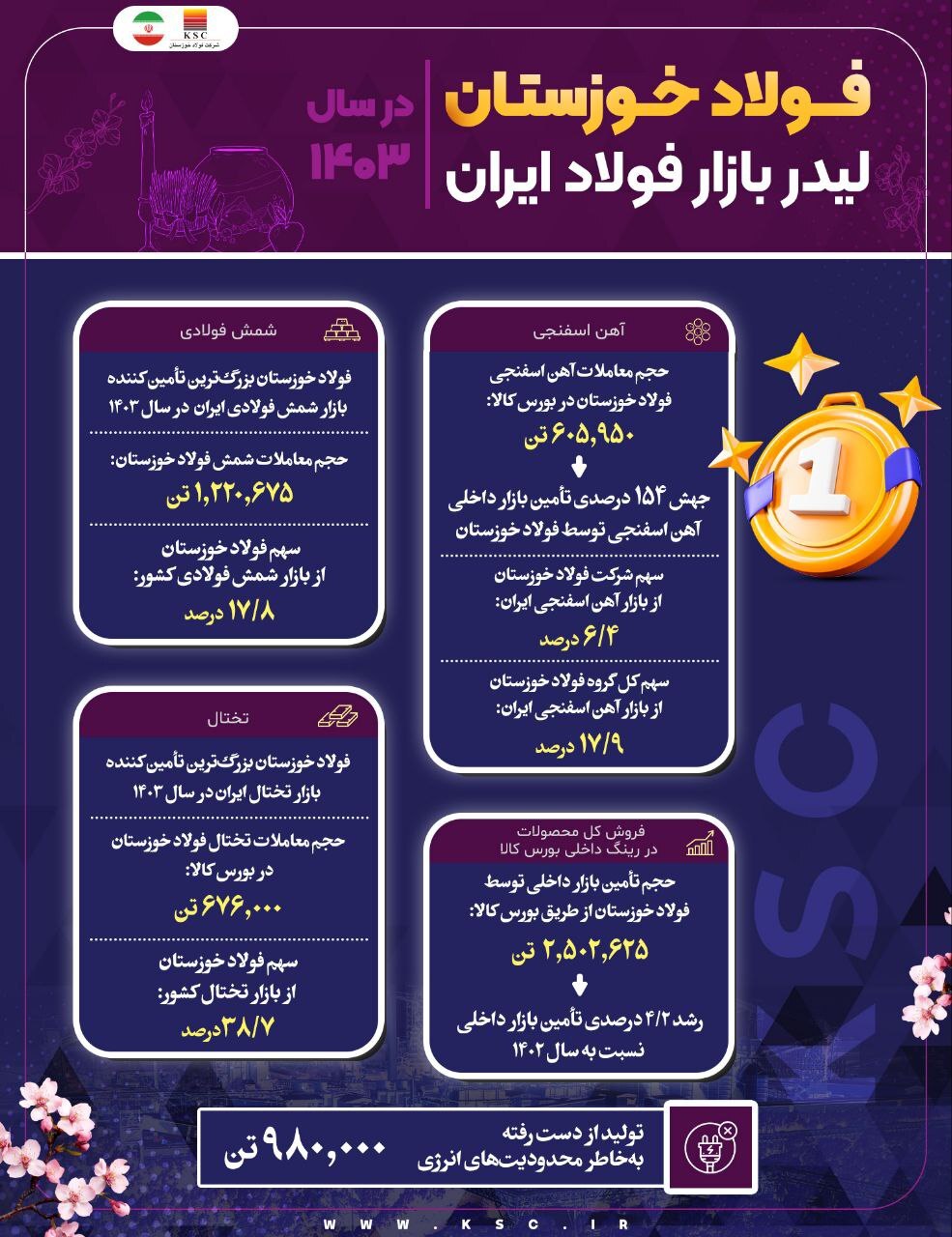 فولاد خوزستان لیدر بازار فولاد ایران در سال ۱۴۰۳ فولاد خوزستان لیدر بازار فولاد ایران در سال ۱۴۰۳