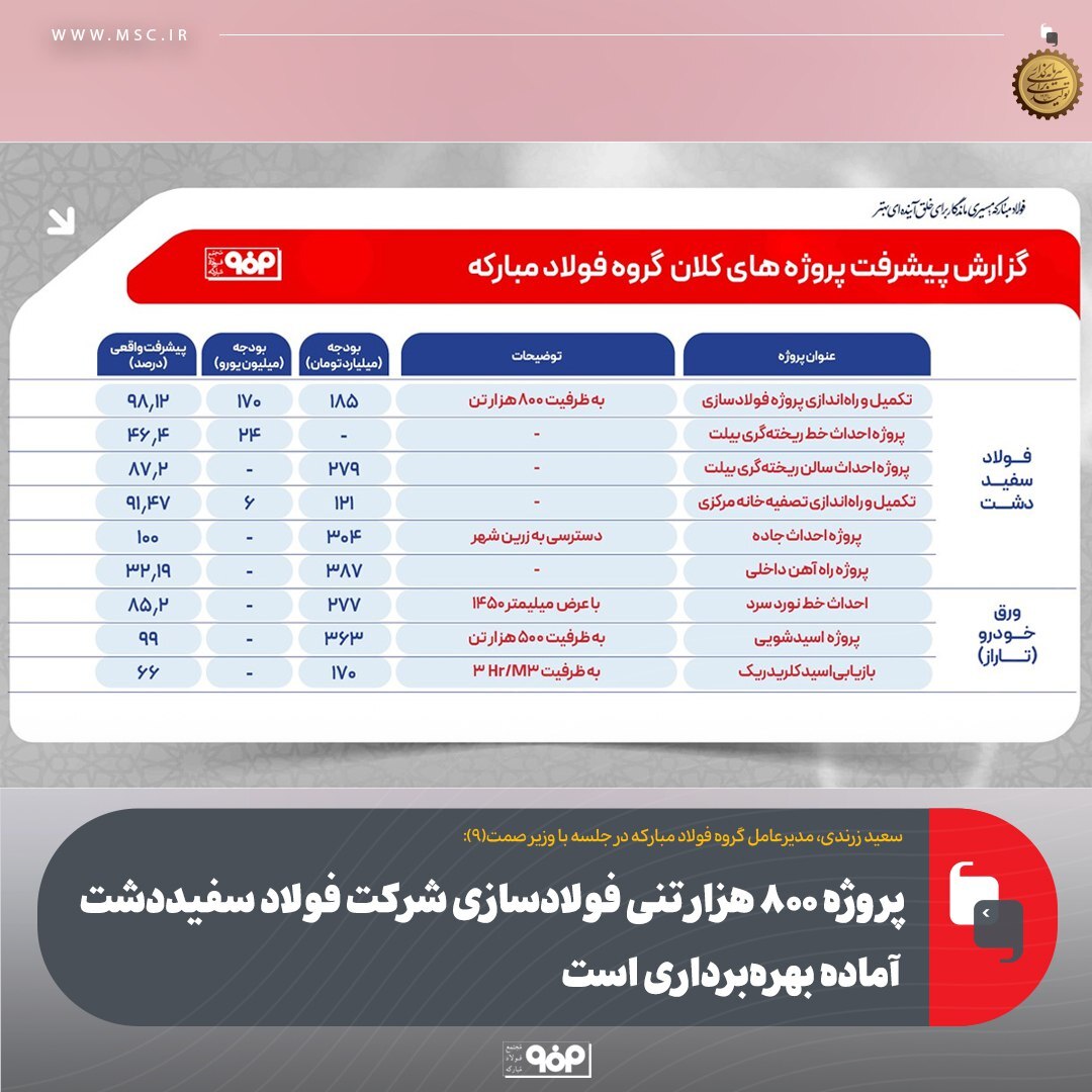 پروژه ۸۰۰ هزار تنی فولادسازی شرکت فولاد سفیددشت آماده بهره‌برداری است