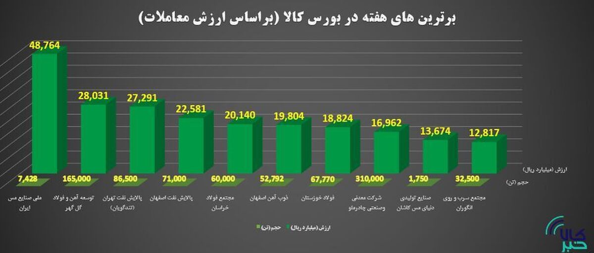 برترین‌های هفته در بورس کالای ایران را بشناسید