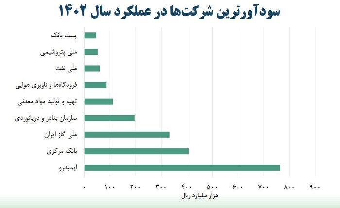 سودآورترین و زیاندهترین شرکتهای دولتی کدامند؟ سودآورترین و زیاندهترین شرکتهای دولتی کدامند؟