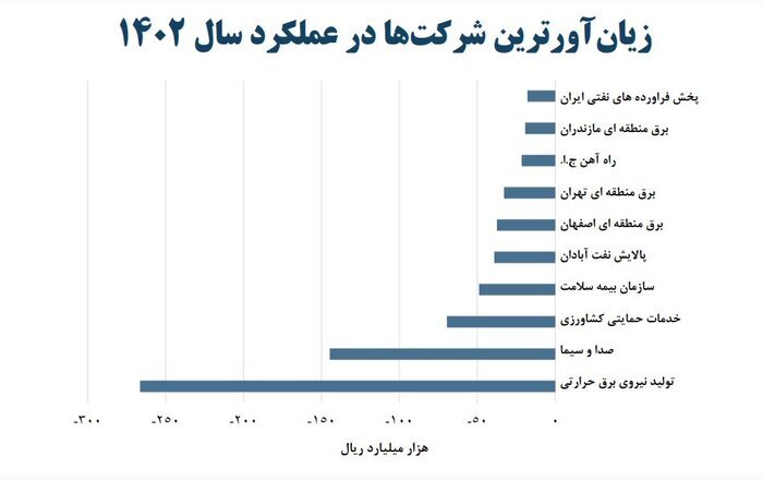 سودآورترین و زیاندهترین شرکتهای دولتی کدامند؟ سودآورترین و زیاندهترین شرکتهای دولتی کدامند؟