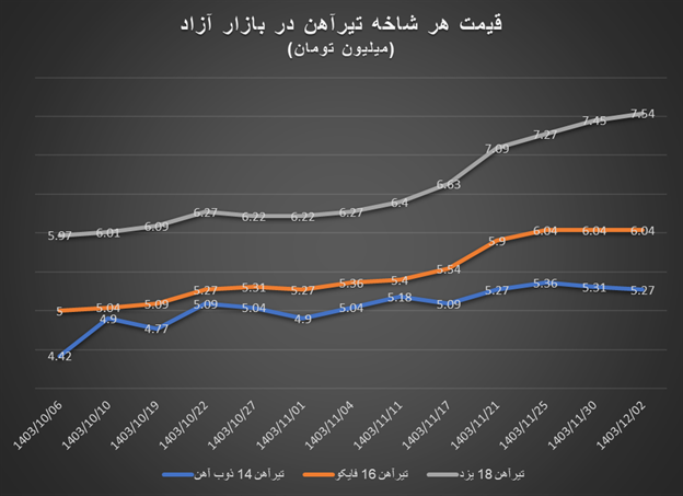 بازار آزاد آهنآلات روی دور افزایش قیمت بازار آزاد آهنآلات روی دور افزایش قیمت