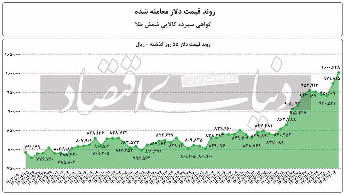 معامله شمش طلا در بورس کالا با دلار ۱۰۰ هزار تومانی معامله شمش طلا در بورس کالا با دلار ۱۰۰ هزار تومانی