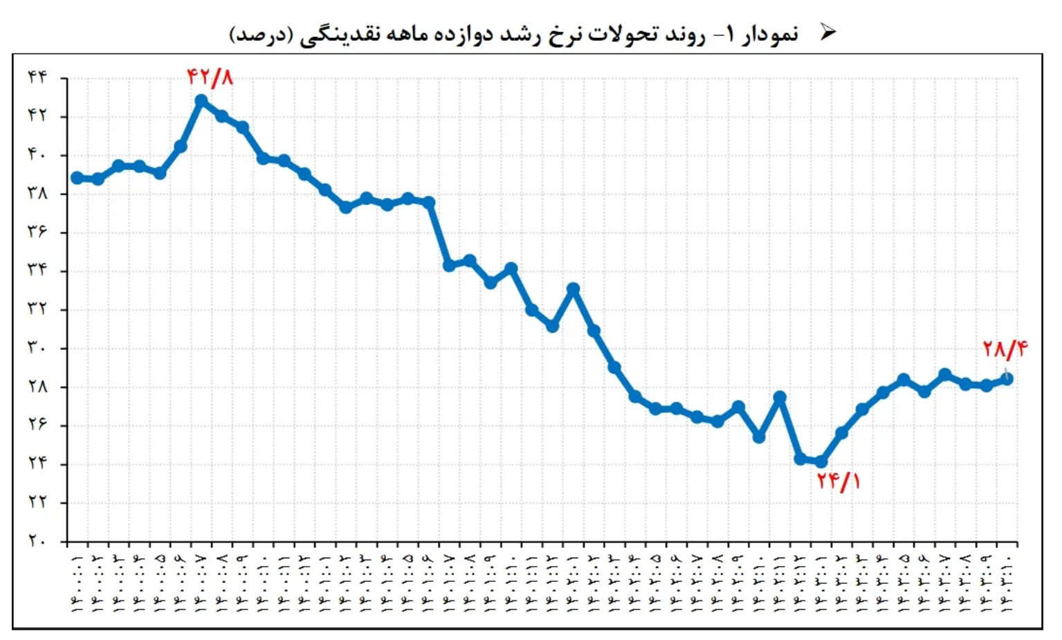 رشد نقدینگی در ۱۰ ماهه ۱۴۰۳ معادل کل نقدینگی کشور در سال ۱۳۹۷! / هدف ۲۵ درصدی بانک مرکزی محقق میشود؟ رشد نقدینگی در ۱۰ ماهه ۱۴۰۳ معادل کل نقدینگی کشور در سال ۱۳۹۷! / هدف ۲۵ درصدی بانک مرکزی محقق میشود؟