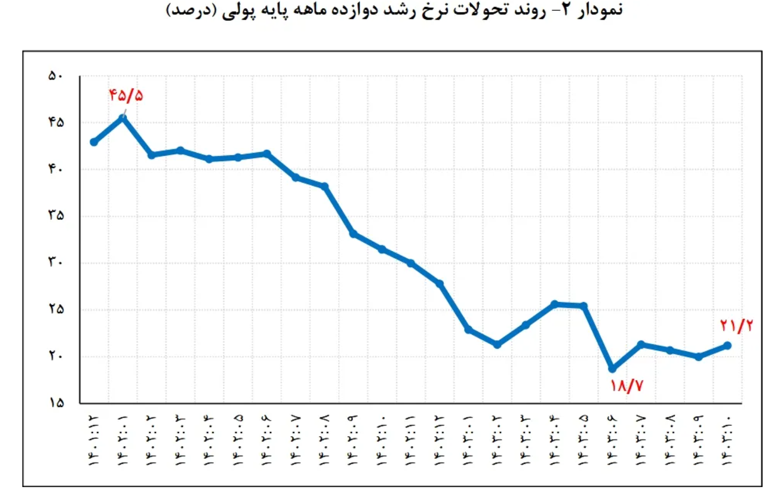 رشد نقدینگی در ۱۰ ماهه ۱۴۰۳ معادل کل نقدینگی کشور در سال ۱۳۹۷! / هدف ۲۵ درصدی بانک مرکزی محقق میشود؟ رشد نقدینگی در ۱۰ ماهه ۱۴۰۳ معادل کل نقدینگی کشور در سال ۱۳۹۷! / هدف ۲۵ درصدی بانک مرکزی محقق میشود؟