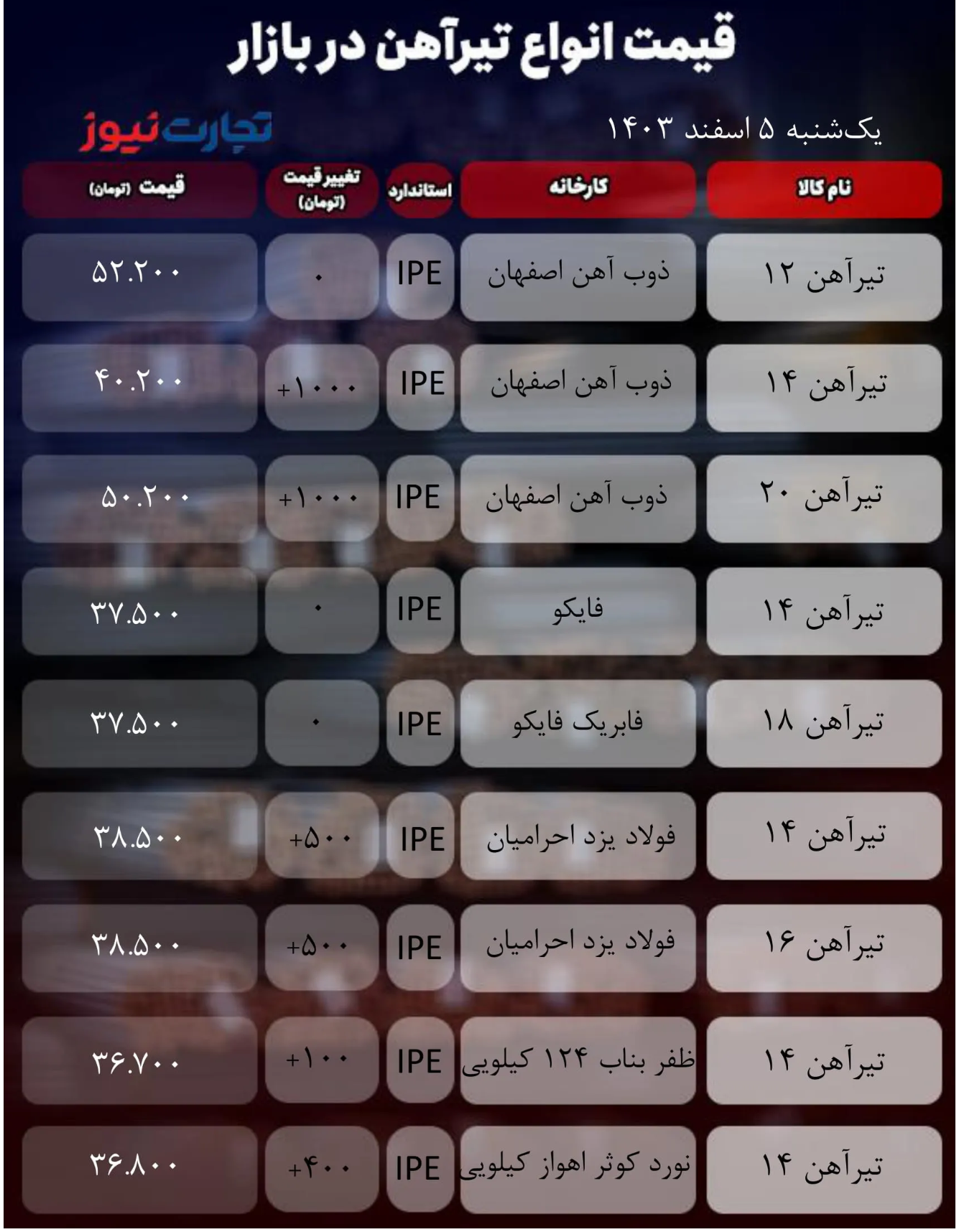 قیمت تیرآهن امروز ۵ اسفند ۱۴۰۳/ شیب بازار کندتر شد + جدول قیمت تیرآهن امروز ۵ اسفند ۱۴۰۳/ شیب بازار کندتر شد + جدول
