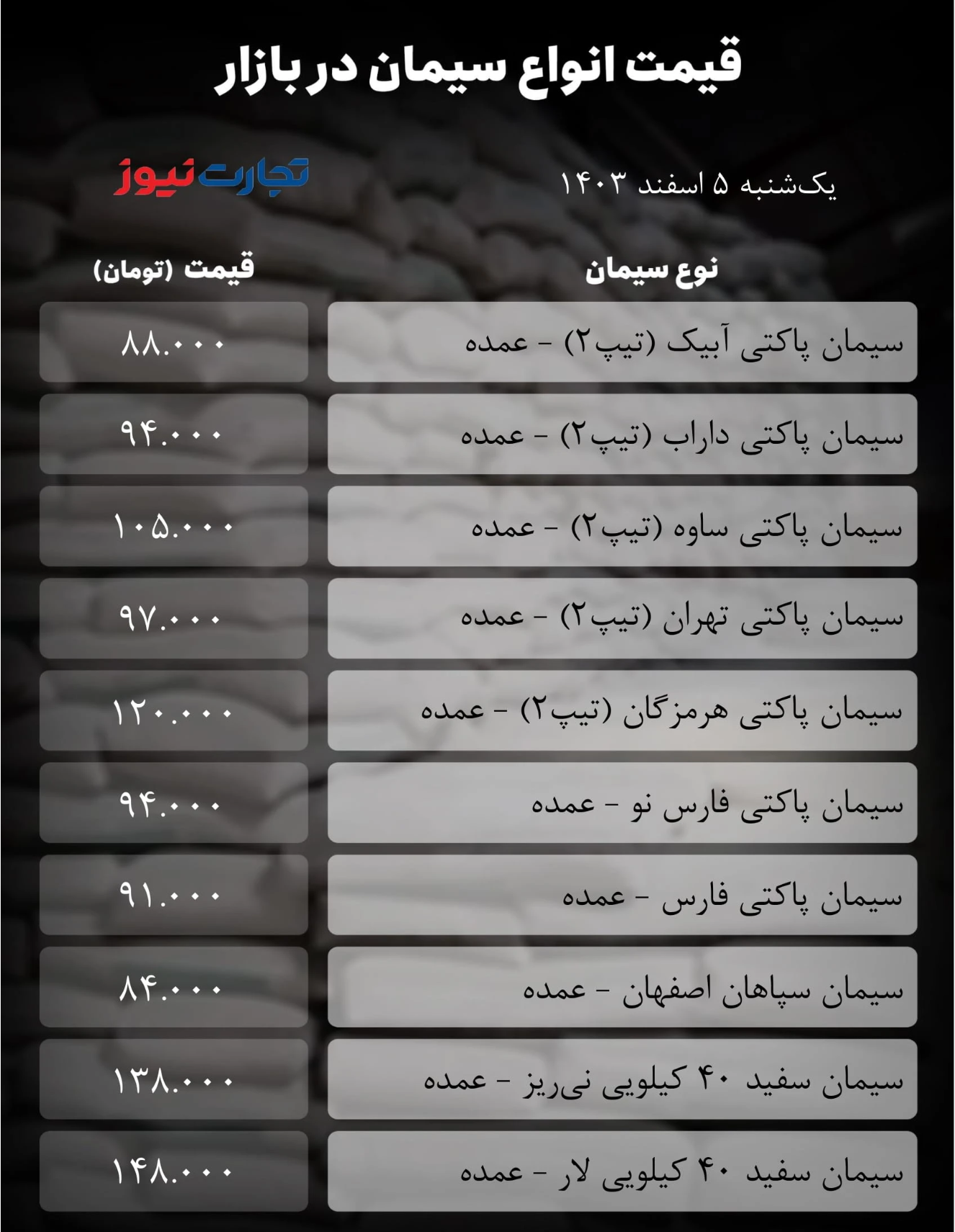 قیمت سیمان امروز ۵ اسفند ۱۴۰۳/ بازار بدون افت و خیز کار خود را آغاز کرد + جدول قیمت سیمان امروز ۵ اسفند ۱۴۰۳/ بازار بدون افت و خیز کار خود را آغاز کرد + جدول