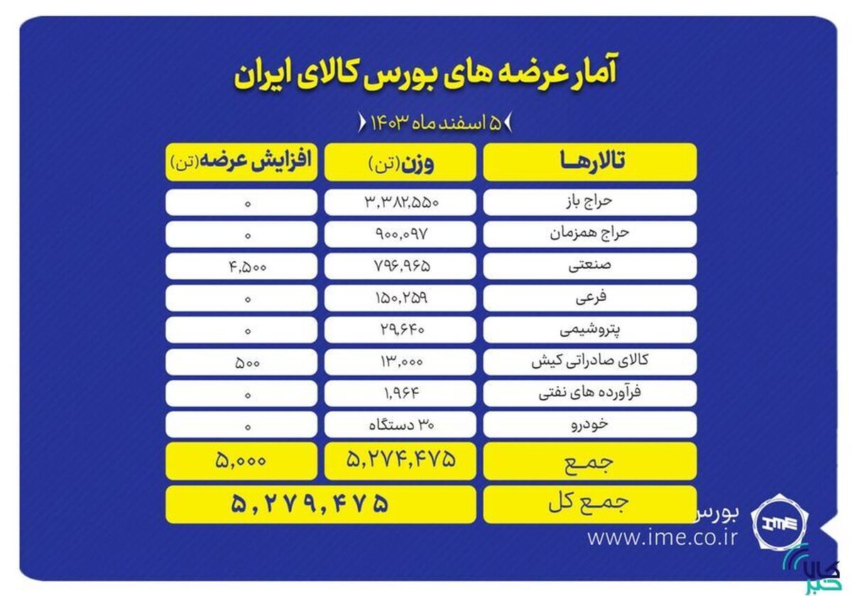 عرضه ۵ میلیون و ۲۷۹ هزار تن محصول در بورس کالا