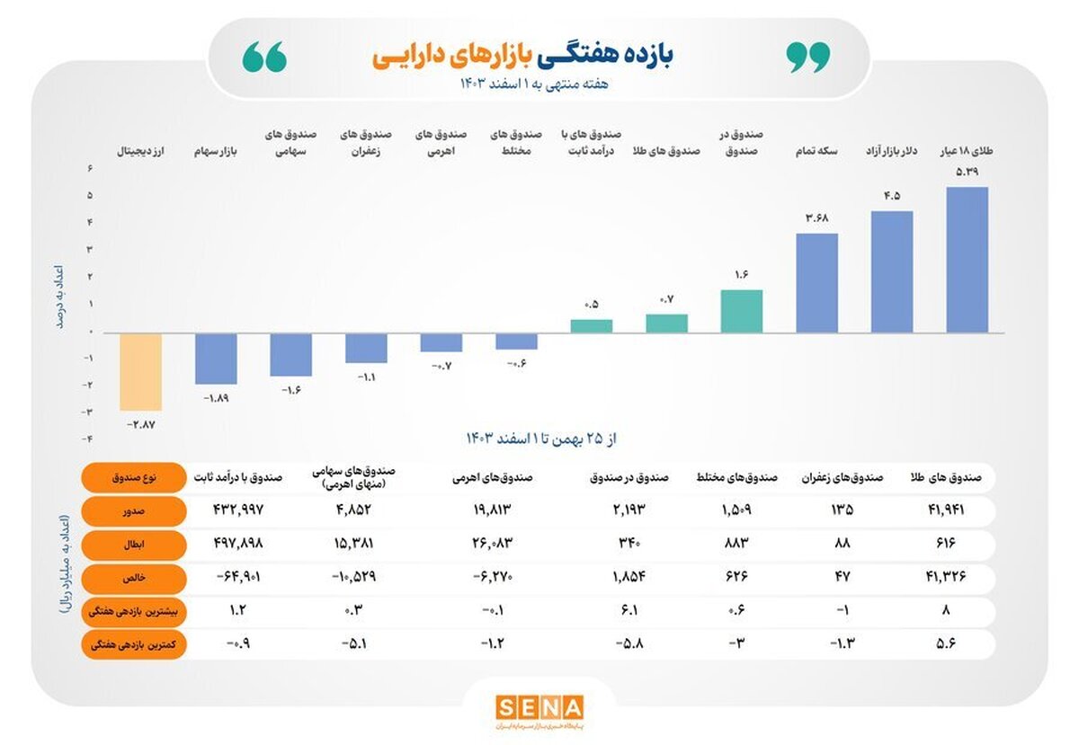 بازده ۳ ابزار سرمایه‌گذاری بورسی در هفته پایانی بهمن‌ماه مثبت شد