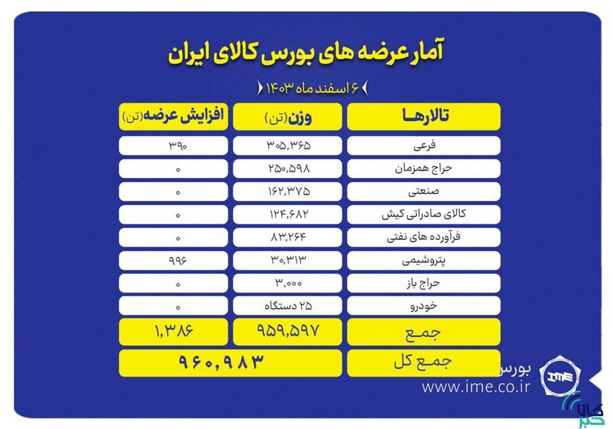 عرضه ۹۶۰ هزار تن انواع محصول در تالار‌های بورس کالا