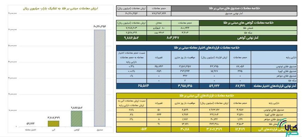 ارزش معاملات صندوق‌های طلا از ۶ همت گذشت
