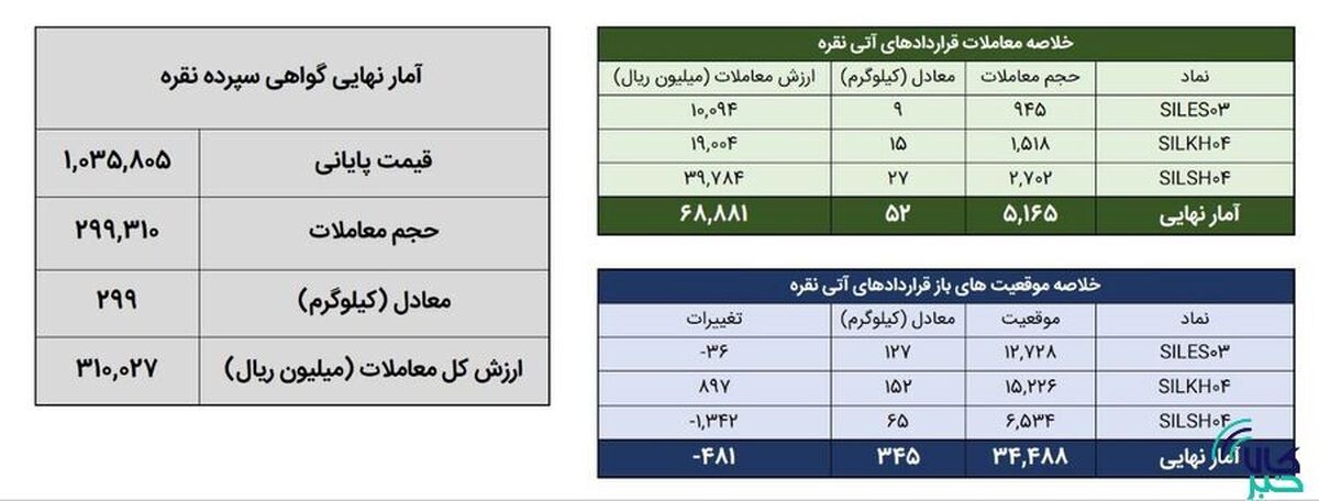 دادوستد ۳۵۱ کیلوگرم شمش نقره در بورس کالا