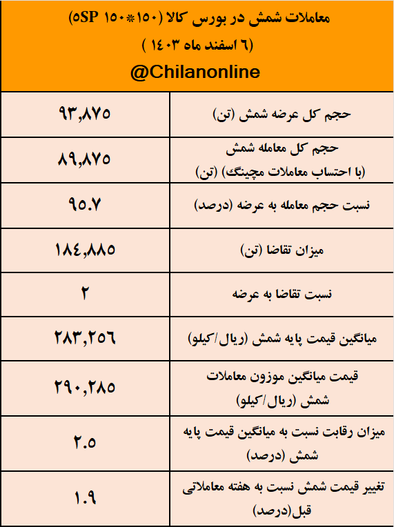 تقاضای ۲ برابری برای شمش، قیمت آن را به ۲۹ هزار تومان رساند/ نتیجه معاملات شمش فولادی در بورس کالا تقاضای ۲ برابری برای شمش، قیمت آن را به ۲۹ هزار تومان رساند/ نتیجه معاملات شمش فولادی در بورس کالا