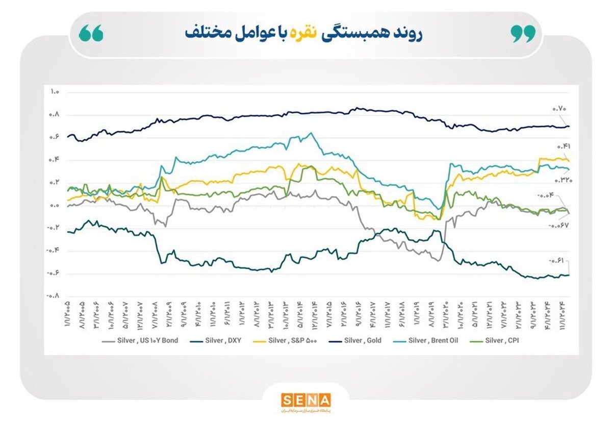 کلید‌های تحلیل در بازار نقره