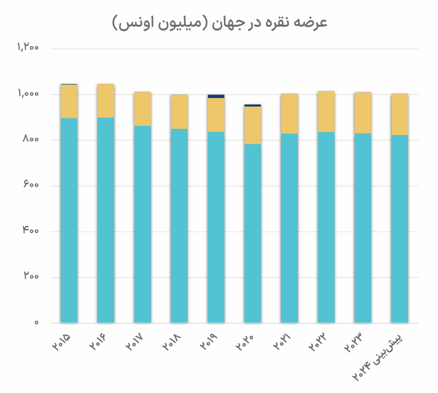 کلیدهای تحلیل در بازار نقره کلیدهای تحلیل در بازار نقره