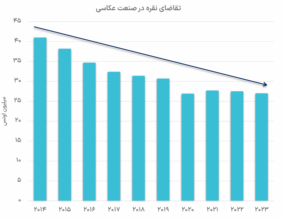 کلیدهای تحلیل در بازار نقره کلیدهای تحلیل در بازار نقره