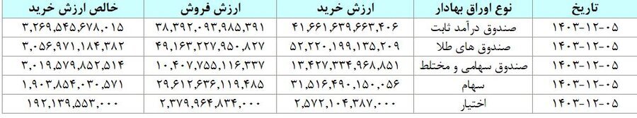 مبادله ۳۸ هزار میلیارد تومان اوراق بهادار و کالا در ۴ بورس ایران