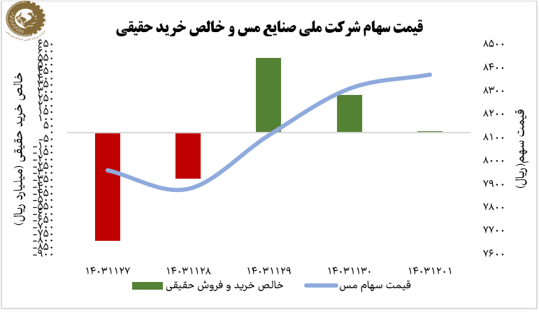 افزایش ۵.۲ درصدی سهام «فملی» در هفته پایانی بهمن ۱۴۰۳ افزایش ۵.۲ درصدی سهام «فملی» در هفته پایانی بهمن ۱۴۰۳