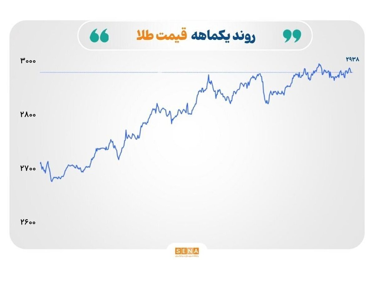 رشد نرخ جهانی طلا همراه با افت دلار