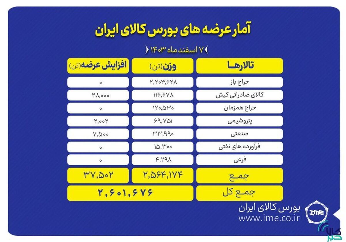 عرضه ۲ میلیون و ۶۰۱ تن محصول در بورس کالا
