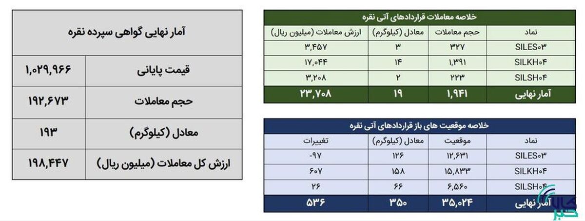 دادوستد ۲۱۲ کیلوگرم شمش نقره در بورس کالا