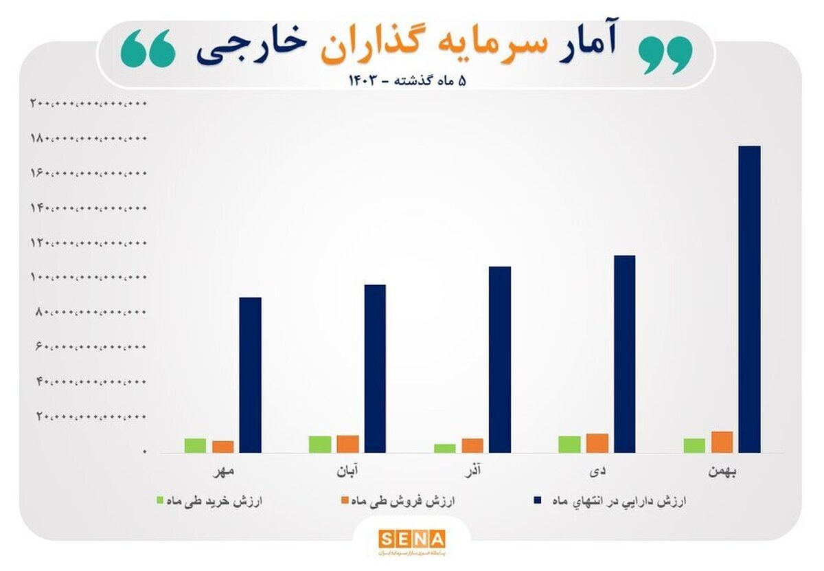 رشد ۹۴ درصدی ارزش دارایی سرمایه‌گذاران خارجی بورس در ۵ ماه گذشته/ ارزش دارایی سهامداران خارجی در پایان بهمن به ۱۷ هزار و ۶۲۹ میلیارد تومان رسید