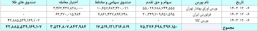 مبادله ۲۹ هزار میلیارد تومان اوراق بهادار و کالا در ۴ بورس ایران مبادله ۲۹ هزار میلیارد تومان اوراق بهادار و کالا در ۴ بورس ایران