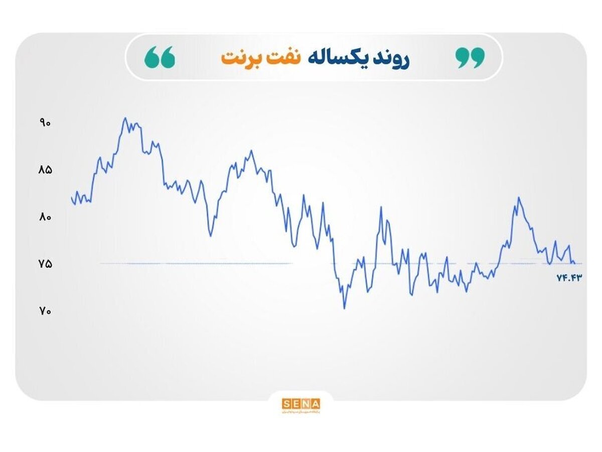 افت هم‌زمان طلا، نفت و فولاد در بازار‌های جهانی