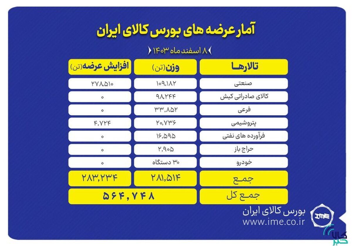 عرضه ۵۶۴ هزار تن محصول در بورس کالا