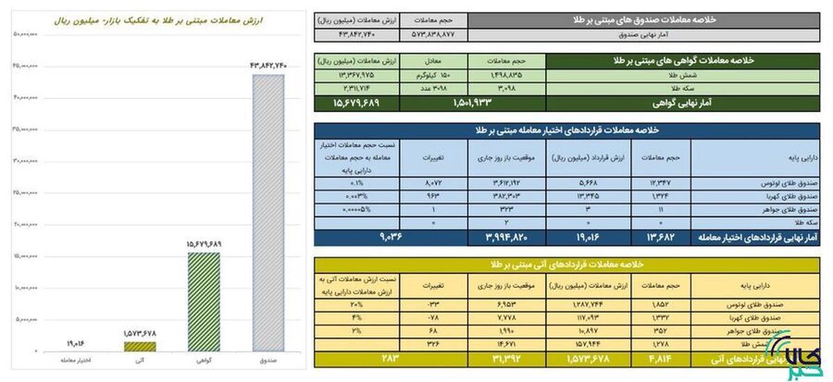 ارزش معاملات گواهی سپرده طلا از ۱.۵ همت گذشت
