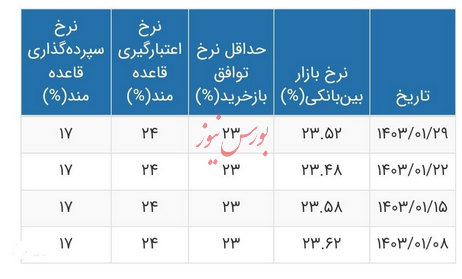 افزایش نرخ بهره بینبانکی در هفته گذشته افزایش نرخ بهره بینبانکی در هفته گذشته