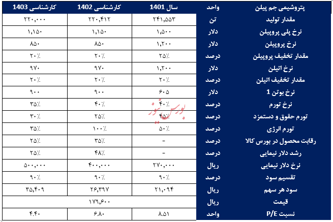 تحلیل بنیادی شرکت پتروشیمی جمپیلن تحلیل بنیادی شرکت پتروشیمی جمپیلن