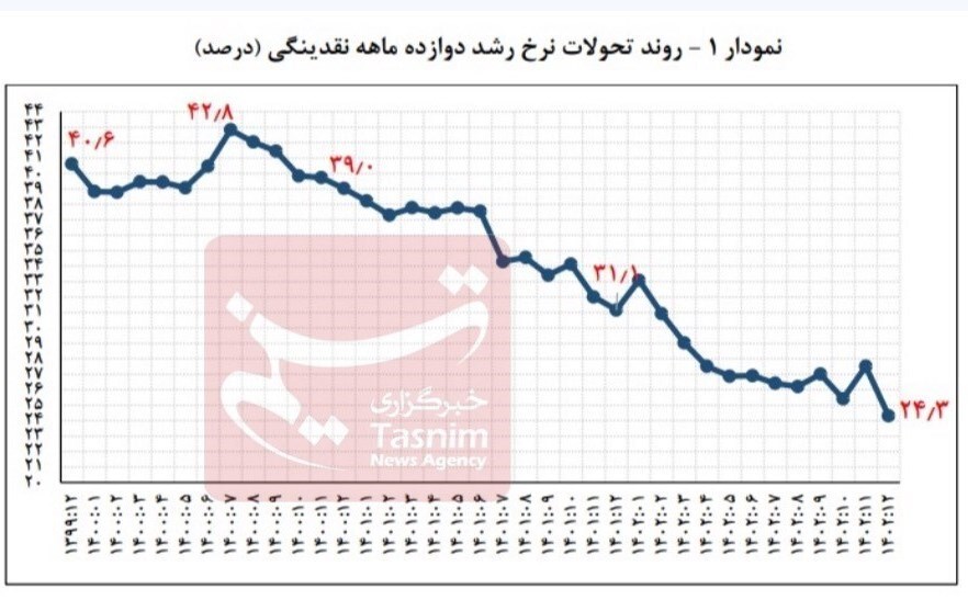 نرخ رشد نقدینگی کمتر از متوسط ۶۲ سال اخیر+نمودار