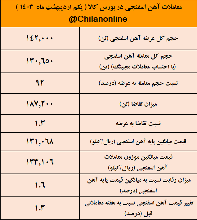 کاهش عطش تقاضا برای آهن اسفنجی/ نتیجه معاملات آهن اسفنجی در بورس کالا کاهش عطش تقاضا برای آهن اسفنجی/ نتیجه معاملات آهن اسفنجی در بورس کالا