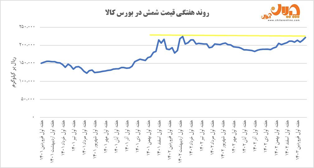 نرخ تورم یکساله فولاد، صفر درصد!/ قیمت شمش فولادی در سطح فروردین ۱۴۰۲ نرخ تورم یکساله فولاد، صفر درصد!/ قیمت شمش فولادی در سطح فروردین ۱۴۰۲