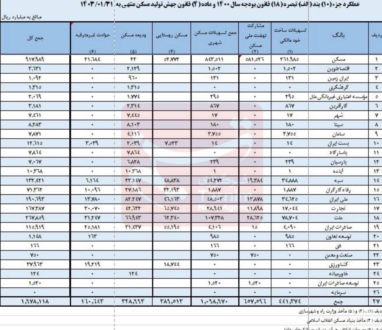 سهم ۱۸ بانک در تأمین مالی نهضت ملی مسکن، همچنان صفر + جدول
