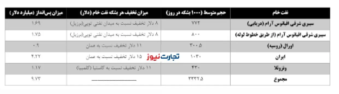 پسانداز ۱۰ میلیارد دلاری چین با خرید نفت از ایران و روسیه! / ارزانفروشی ۱۵ دلاری هر بشکه نفت ایران به پکن! پسانداز ۱۰ میلیارد دلاری چین با خرید نفت از ایران و روسیه! / ارزانفروشی ۱۵ دلاری هر بشکه نفت ایران به پکن!