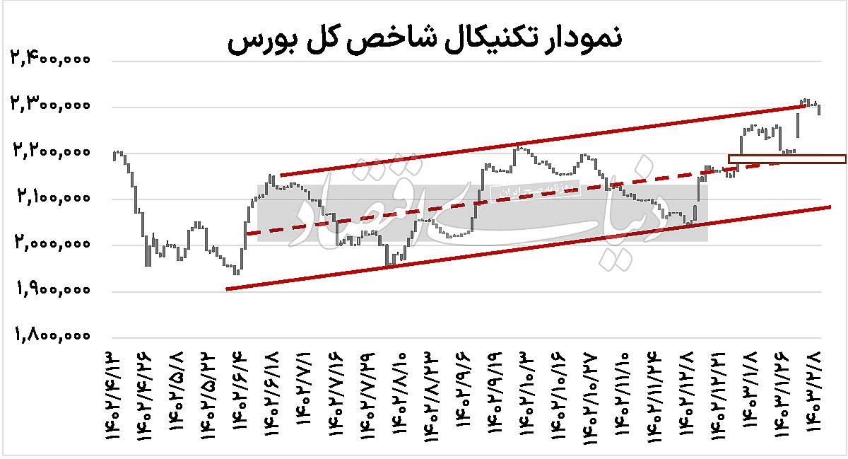 رفتار دوگانه بورس و دلار رفتار دوگانه بورس و دلار