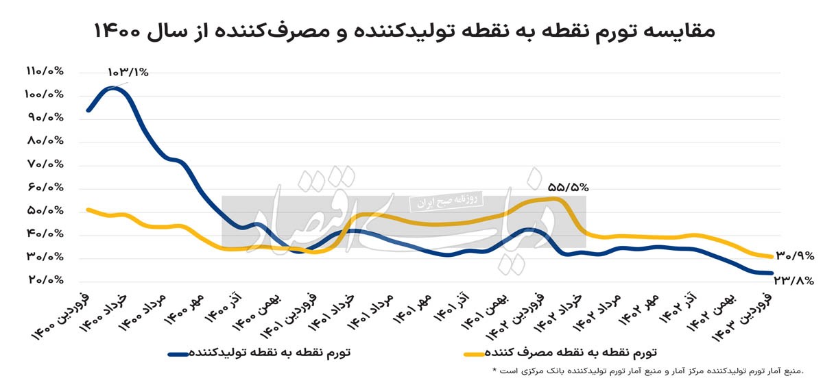 تورم پیشنگر در سراشیبی تورم پیشنگر در سراشیبی
