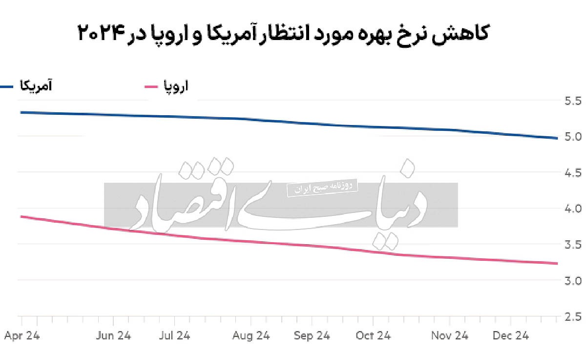 تعویق سیاست انبساطی در آمریکا