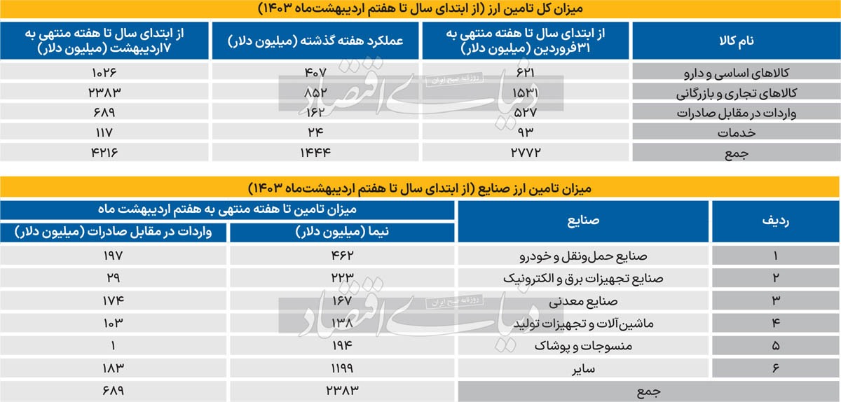 تامین ارز کالاهای اساسی و دارو از مرز یک میلیارد دلار گذشت تامین ارز کالاهای اساسی و دارو از مرز یک میلیارد دلار گذشت