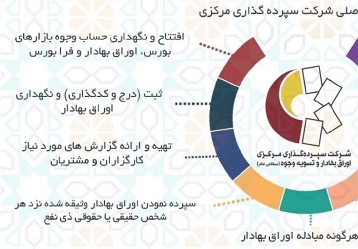 نماد سپرده‌گذاری مرکزی در بازار توافقی فرابورس معامله می‌شود