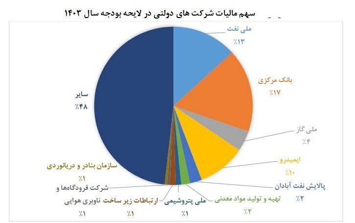 بانک مرکزی بزرگترین مالیاتدهنده در بین شرکتهای دولتی بانک مرکزی بزرگترین مالیاتدهنده در بین شرکتهای دولتی